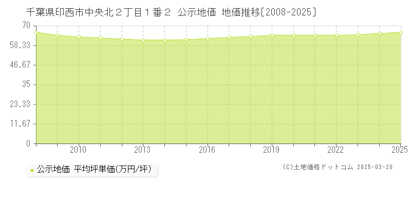 千葉県印西市中央北２丁目１番２ 公示地価 地価推移[2008-2025]