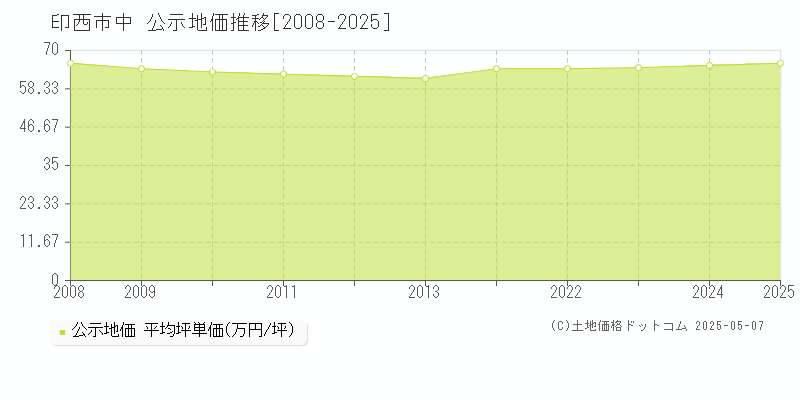 中(印西市)の公示地価推移グラフ(坪単価)[2008-2025年]
