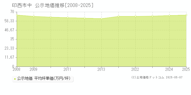 印西市中の地価公示推移グラフ 