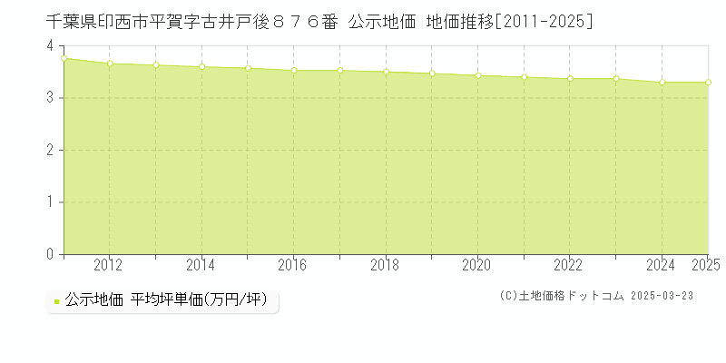 千葉県印西市平賀字古井戸後８７６番 公示地価 地価推移[2011-2025]