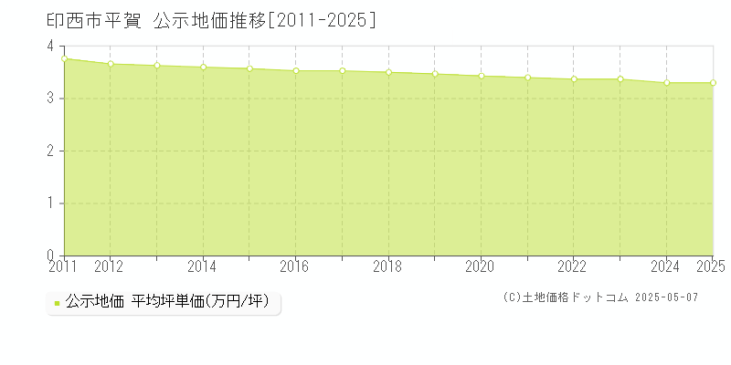 平賀(印西市)の公示地価推移グラフ(坪単価)[2011-2025年]