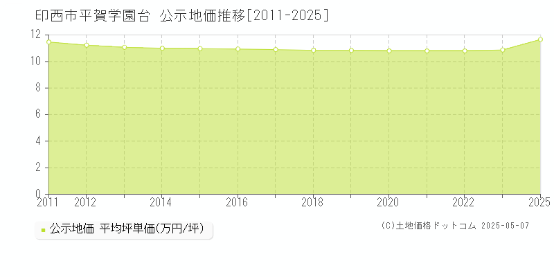 平賀学園台(印西市)の公示地価推移グラフ(坪単価)[2011-2023年]