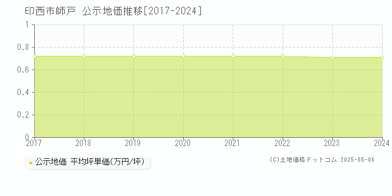 師戸(印西市)の公示地価推移グラフ(坪単価)[2017-2024年]