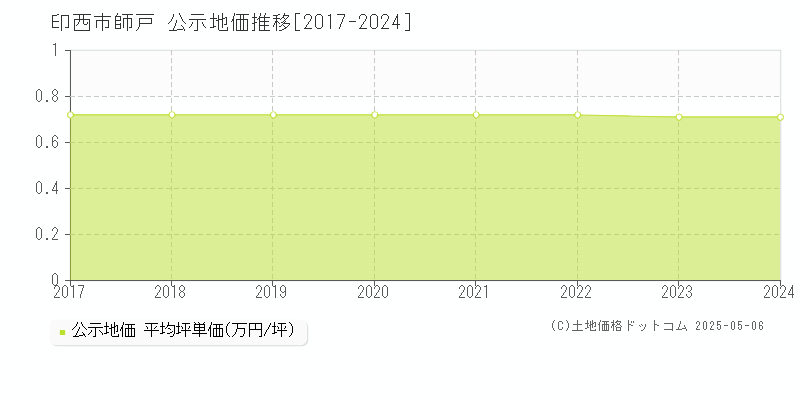 印西市師戸の地価公示推移グラフ 