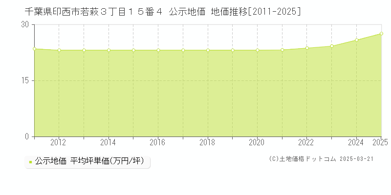 千葉県印西市若萩３丁目１５番４ 公示地価 地価推移[2011-2025]