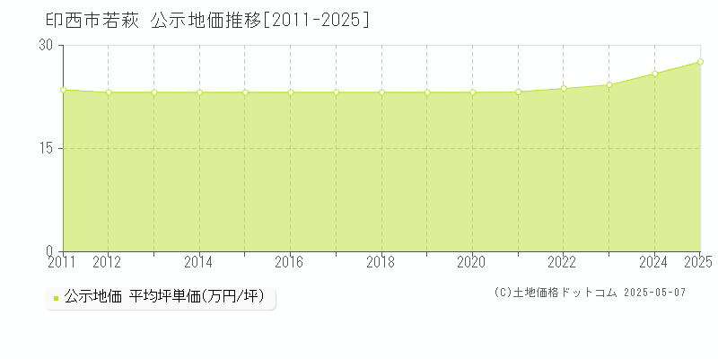若萩(印西市)の公示地価推移グラフ(坪単価)[2011-2025年]