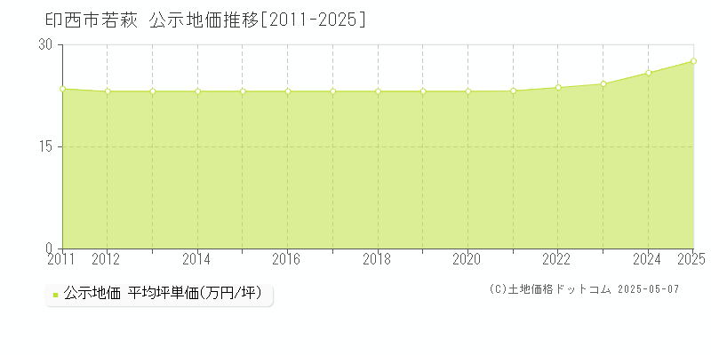 印西市若萩の地価公示推移グラフ 