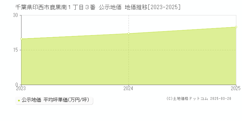 千葉県印西市鹿黒南１丁目３番 公示地価 地価推移[2023-2025]