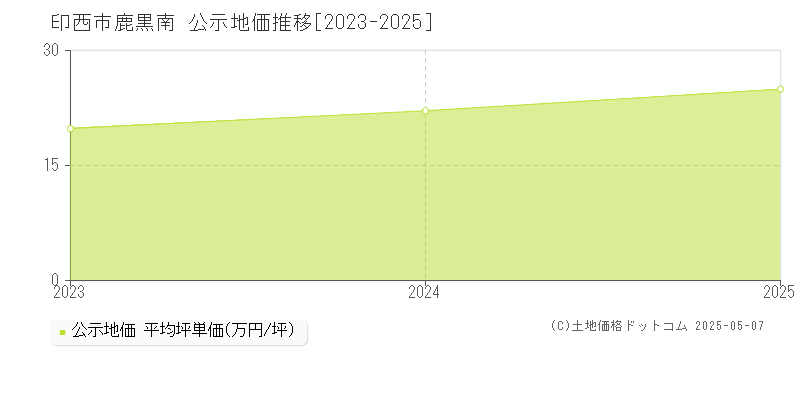 鹿黒南(印西市)の公示地価推移グラフ(坪単価)[2023-2025年]