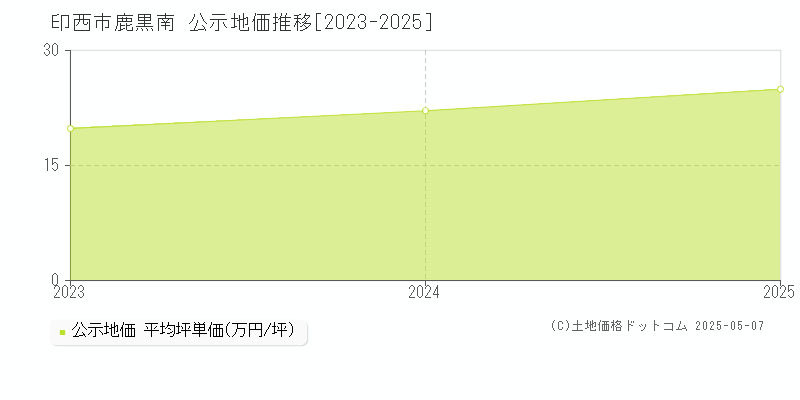 印西市鹿黒南の地価公示推移グラフ 