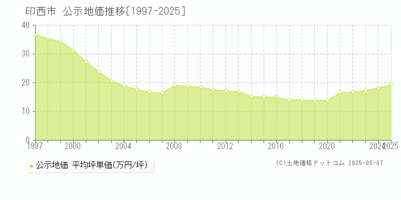 印西市(千葉県)の公示地価推移グラフ(坪単価)[1997-2025年]