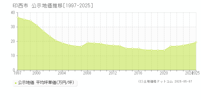 印西市全域の地価公示推移グラフ 