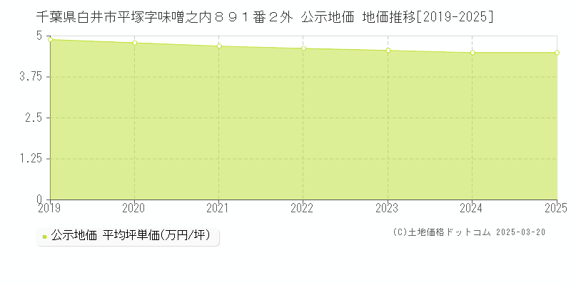 千葉県白井市平塚字味噌之内８９１番２外 公示地価 地価推移[2019-2025]