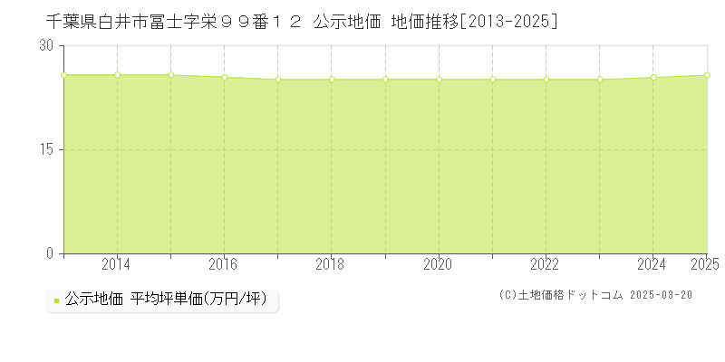 千葉県白井市冨士字栄９９番１２ 公示地価 地価推移[2013-2025]
