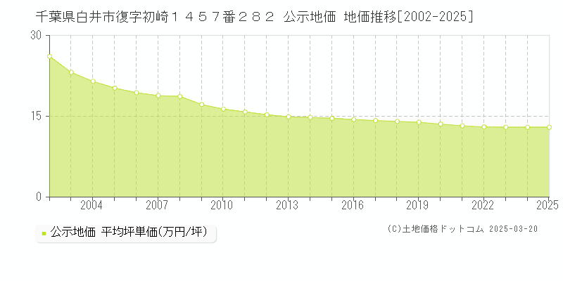 千葉県白井市復字初崎１４５７番２８２ 公示地価 地価推移[2002-2025]