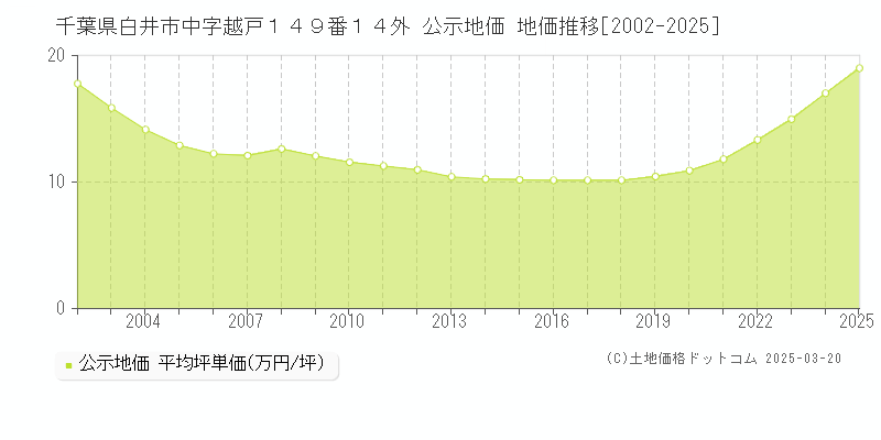 千葉県白井市中字越戸１４９番１４外 公示地価 地価推移[2002-2025]