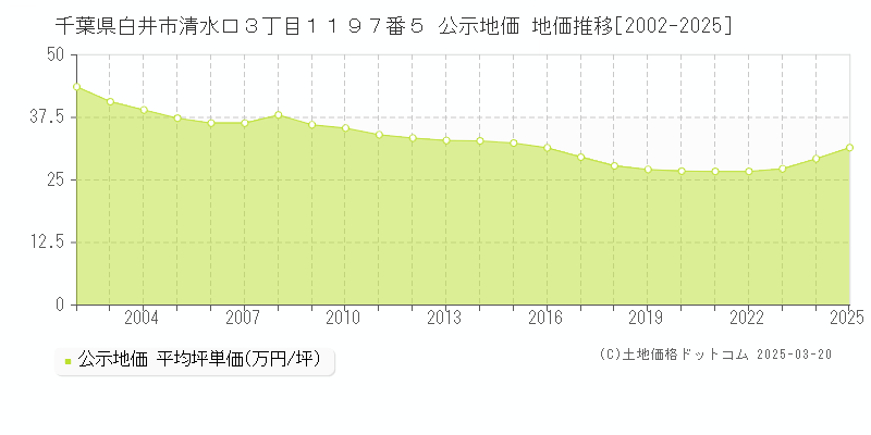 千葉県白井市清水口３丁目１１９７番５ 公示地価 地価推移[2002-2025]