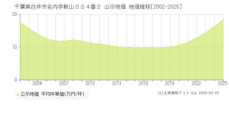 千葉県白井市名内字新山３３４番２ 公示地価 地価推移[2002-2025]