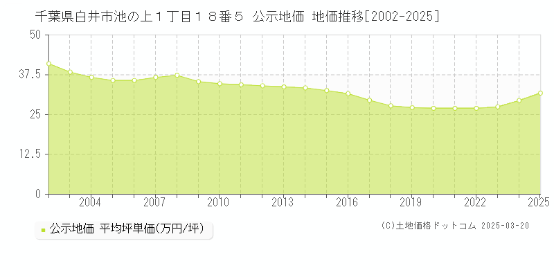 千葉県白井市池の上１丁目１８番５ 公示地価 地価推移[2002-2025]