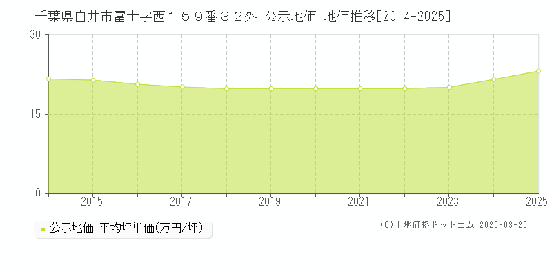 千葉県白井市冨士字西１５９番３２外 公示地価 地価推移[2014-2025]
