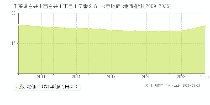 千葉県白井市西白井１丁目１７番２３ 公示地価 地価推移[2009-2025]