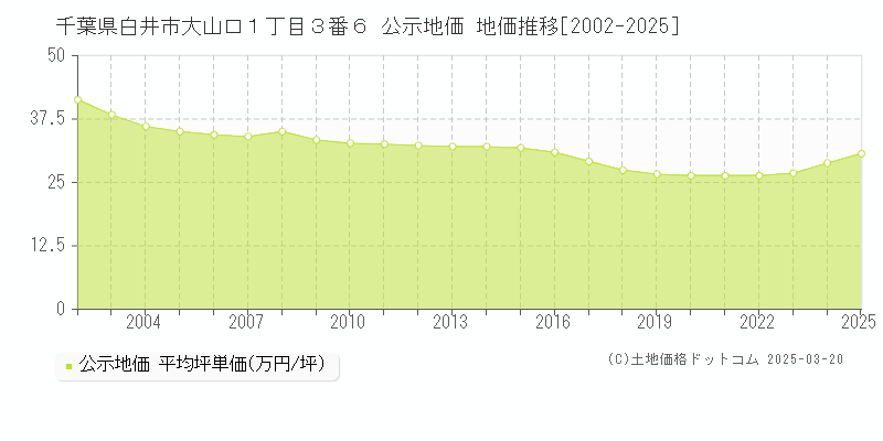 千葉県白井市大山口１丁目３番６ 公示地価 地価推移[2002-2025]