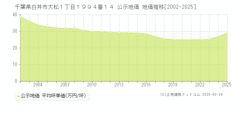 千葉県白井市大松１丁目１９９４番１４ 公示地価 地価推移[2002-2025]