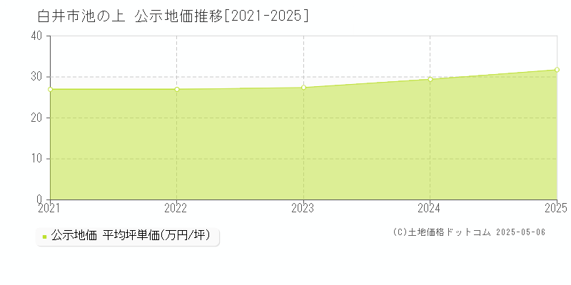 池の上(白井市)の公示地価推移グラフ(坪単価)[2021-2025年]