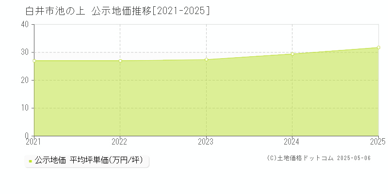 白井市池の上の地価公示推移グラフ 