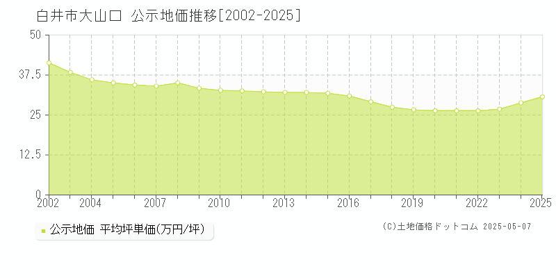 大山口(白井市)の公示地価推移グラフ(坪単価)[2002-2025年]