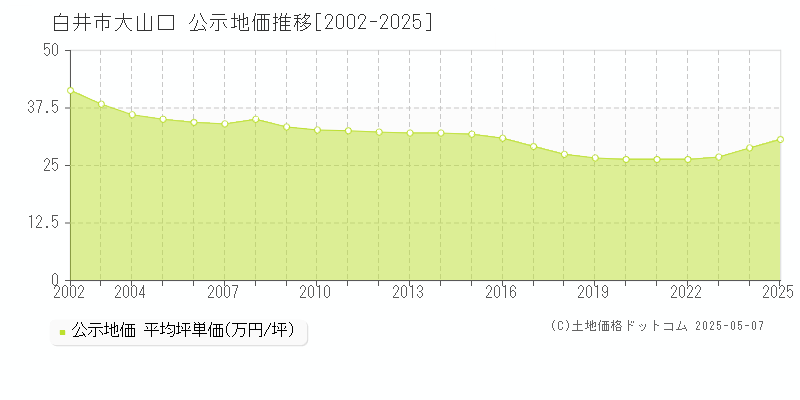 白井市大山口の地価公示推移グラフ 