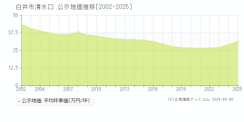 清水口(白井市)の公示地価推移グラフ(坪単価)[2002-2025年]