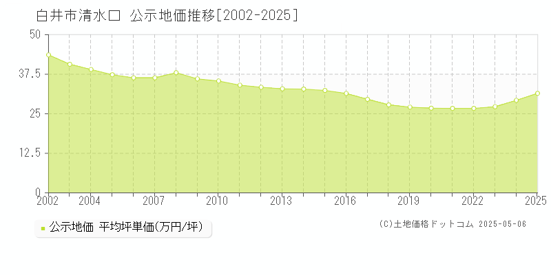 白井市清水口の地価公示推移グラフ 