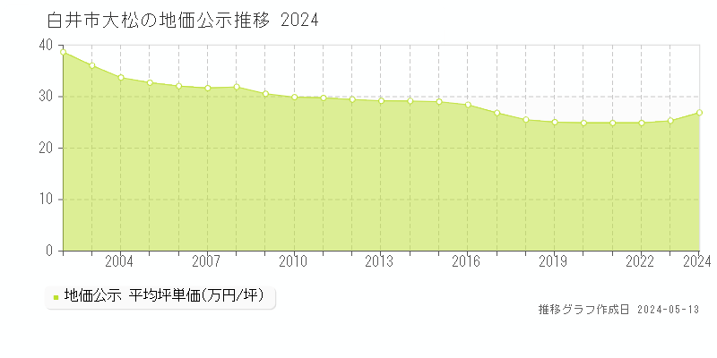 白井市大松の地価公示推移グラフ 