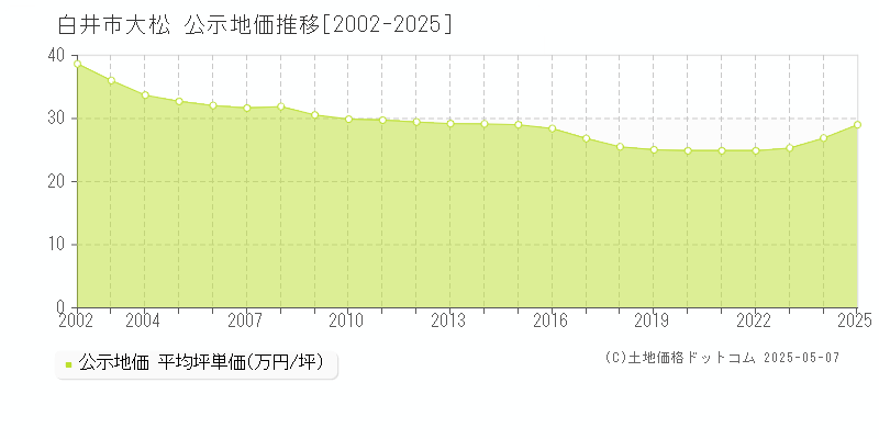 大松(白井市)の公示地価推移グラフ(坪単価)[2002-2025年]
