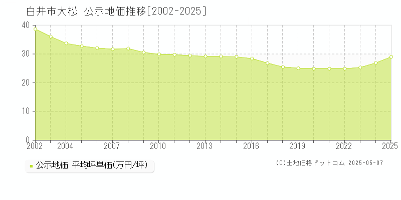 白井市大松の地価公示推移グラフ 