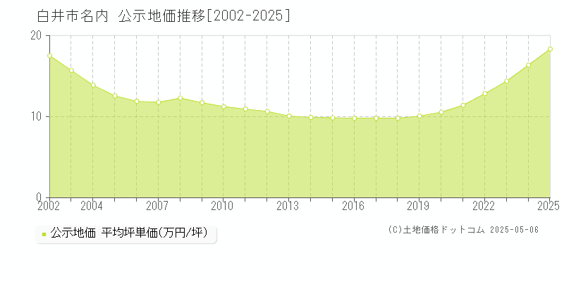 名内(白井市)の公示地価推移グラフ(坪単価)[2002-2025年]