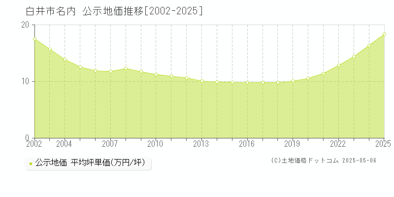 白井市名内の地価公示推移グラフ 