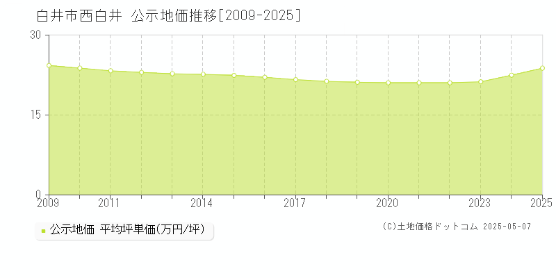 西白井(白井市)の公示地価推移グラフ(坪単価)[2009-2025年]