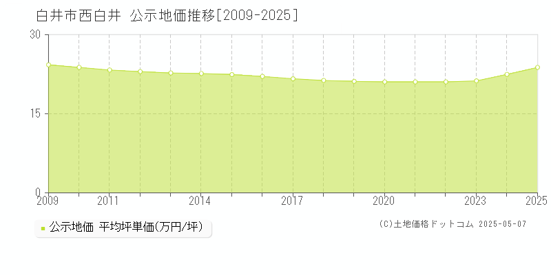 白井市西白井の地価公示推移グラフ 