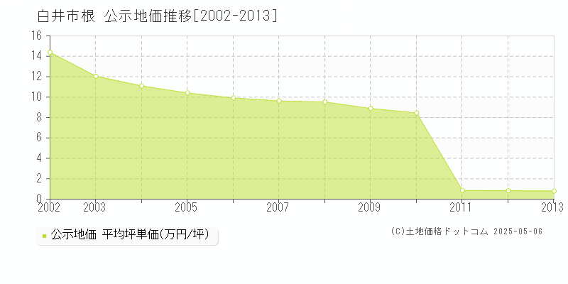 根(白井市)の公示地価推移グラフ(坪単価)[2002-2013年]