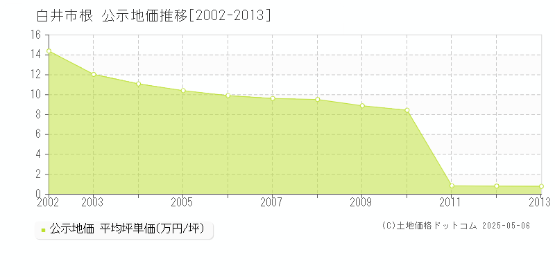 白井市根の地価公示推移グラフ 