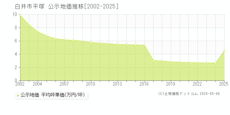 平塚(白井市)の公示地価推移グラフ(坪単価)[2002-2025年]