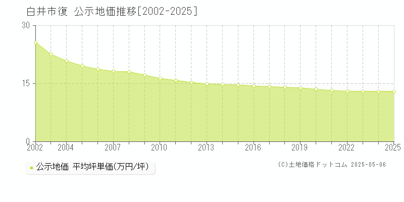 復(白井市)の公示地価推移グラフ(坪単価)[2002-2025年]
