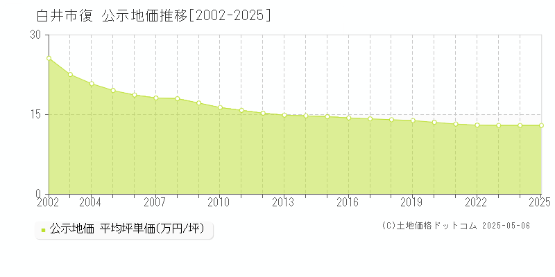 白井市復の地価公示推移グラフ 