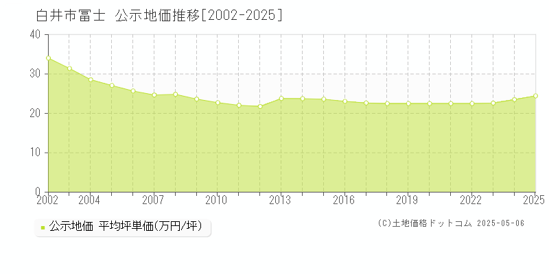 冨士(白井市)の公示地価推移グラフ(坪単価)[2002-2025年]