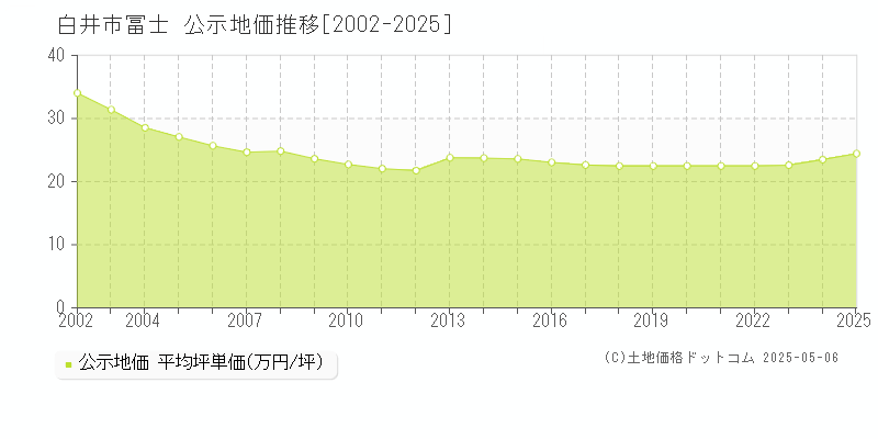 白井市冨士の地価公示推移グラフ 