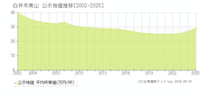 南山(白井市)の公示地価推移グラフ(坪単価)[2002-2025年]