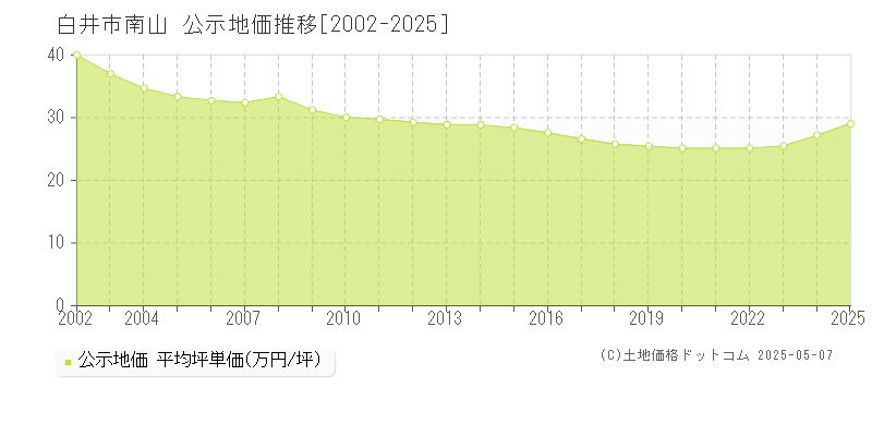 白井市南山の地価公示推移グラフ 