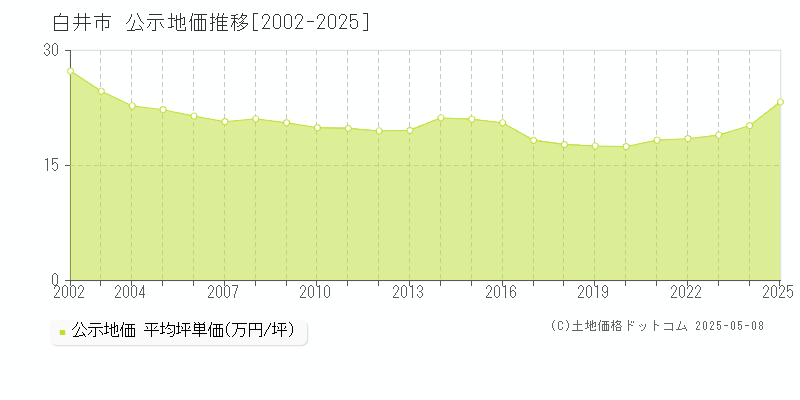 白井市(千葉県)の公示地価推移グラフ(坪単価)[2002-2025年]